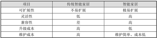 智能家居与传统家居的区别 智能家居与传统家居的区别