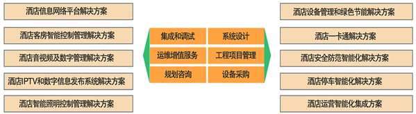 星级酒店智能化解决方案