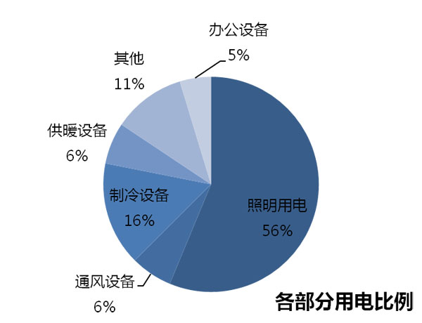 学校照明节能解决方案